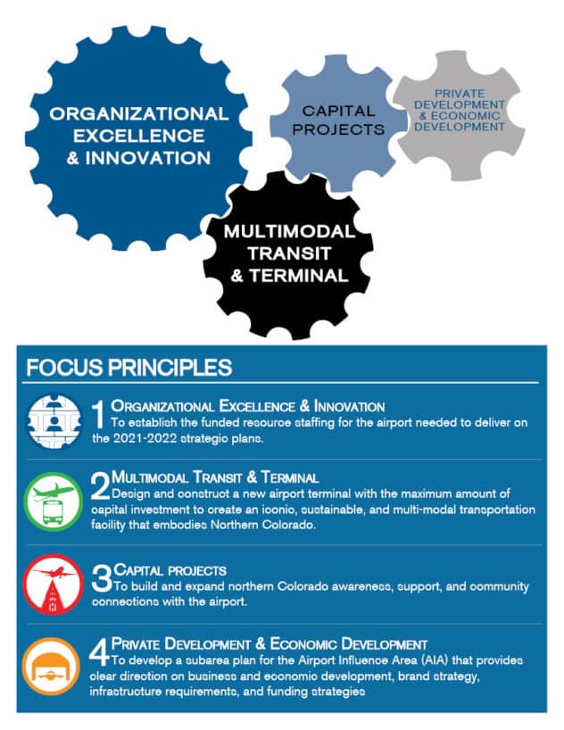 image of Strategic Plan Principles. Guiding Documents for FNL Airport.