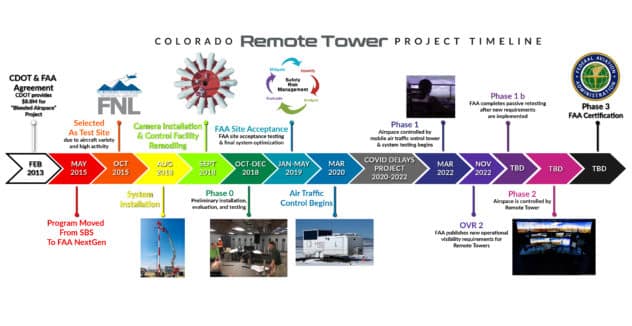 image of CO Remote Tower Project Timeline